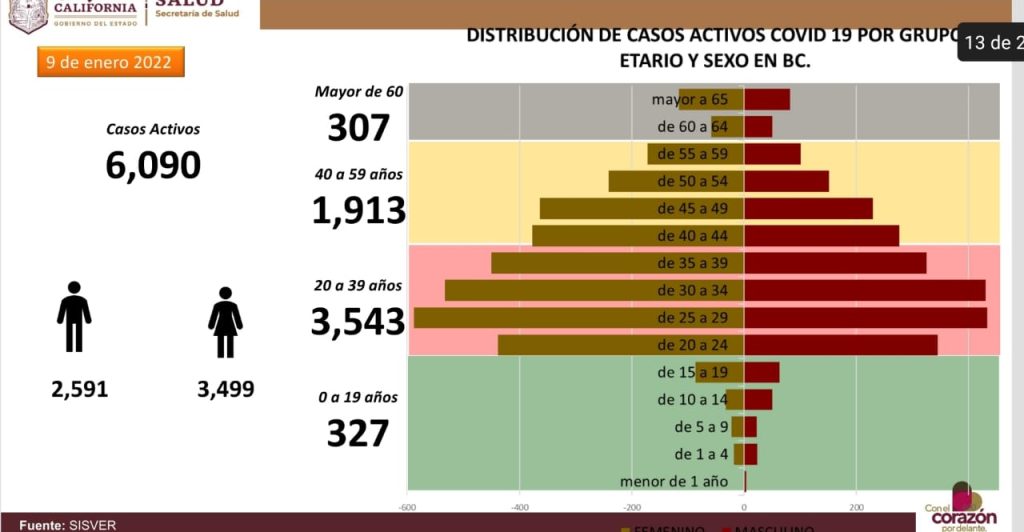 PERSONAS DE 20 A 39 AñOS LAS MáS AFECTADAS EN 4TA. OLA DE COVID