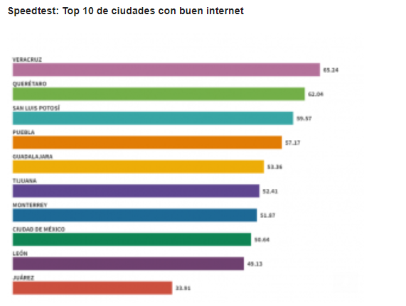 ¿CUáLES SON LAS CIUDADES DE MéXICO CON MEJOR VELOCIDAD Y CONEXIóN A INTERNET?