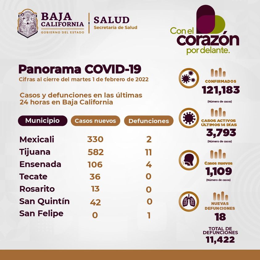 DESCIENDEN CASOS ACTIVOS Y NUEVOS CONTAGIOS DE COVID-19 EN BC