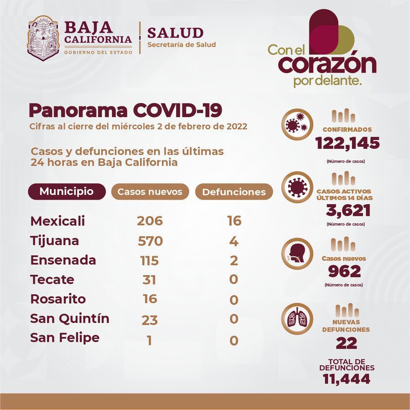 CONTINúAN A LA BAJA CASOS DE COVID-19 EN BC