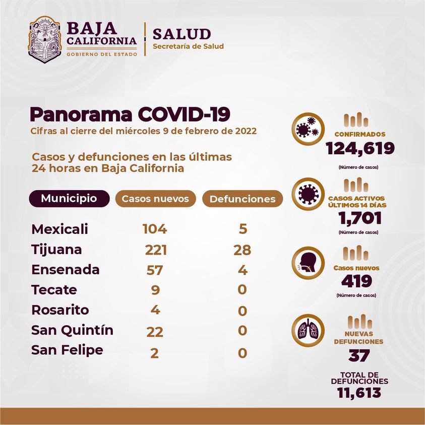 DESCIENDEN CASOS ACTIVOS POR COVID-19 EN BC