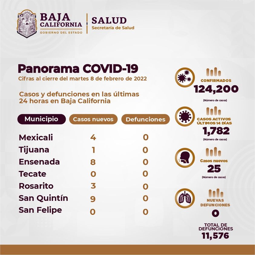 BC SIN MUERTES POR COVID-19 EN LAS úLTIMAS 24 HORAS