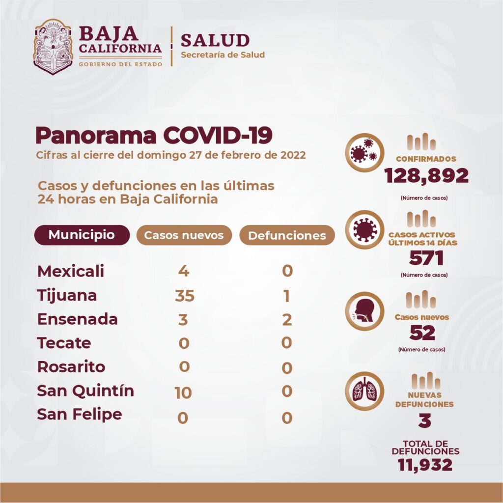 CONTINúA DESCENSO DE CASOS POR COVID-19 EN BC: SSA