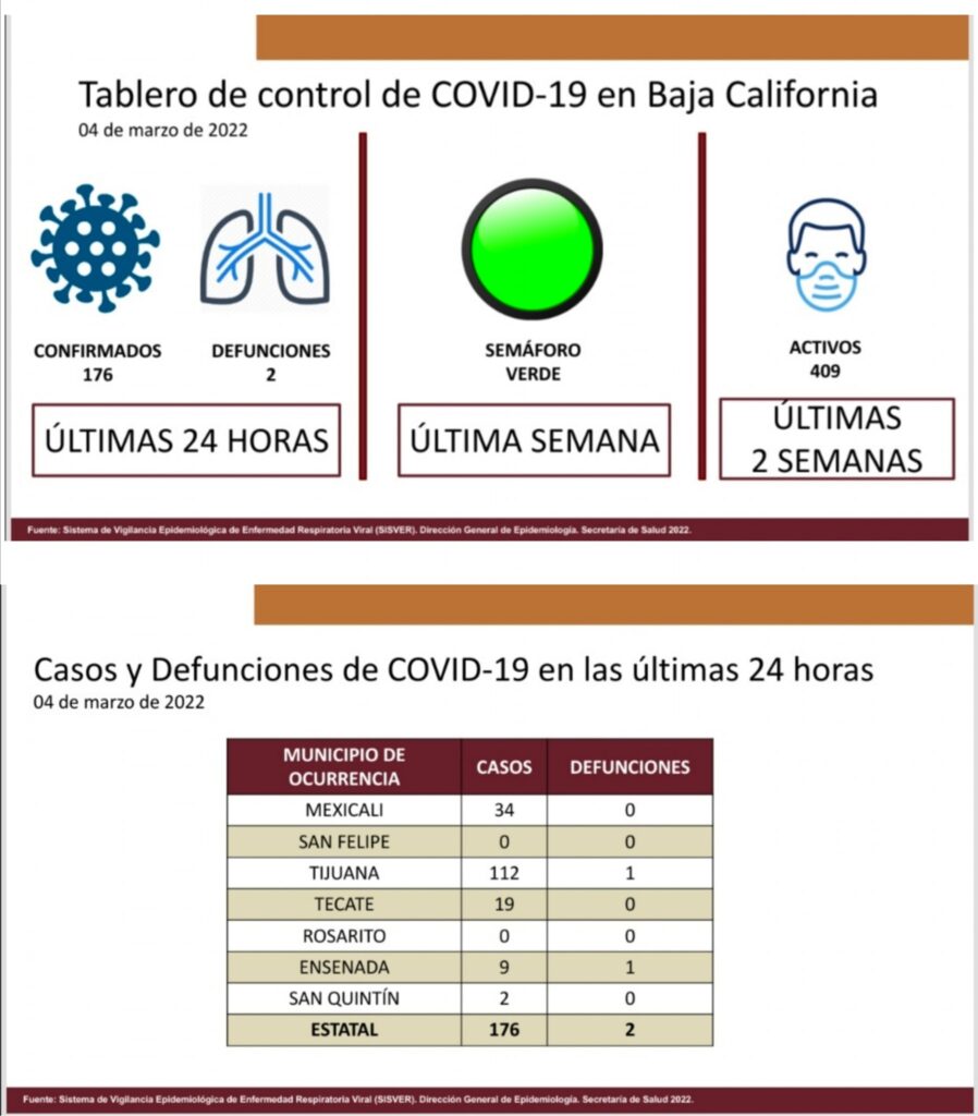 CONTINUARá BC EN COLOR VERDE EN SEMáFORO EPIDEMIOLóGICO POR COVID-19