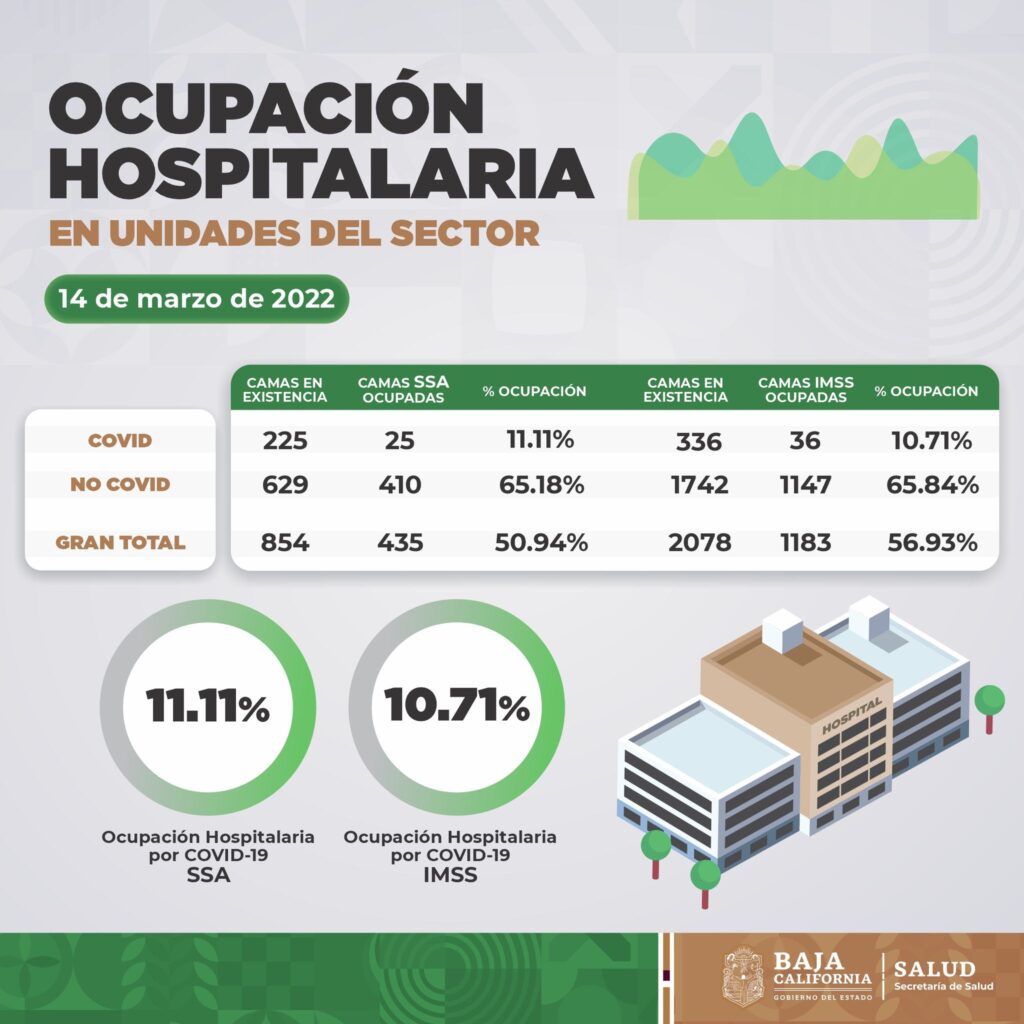 MANTIENE BC DESCENSO DE CASOS POR COVID-19