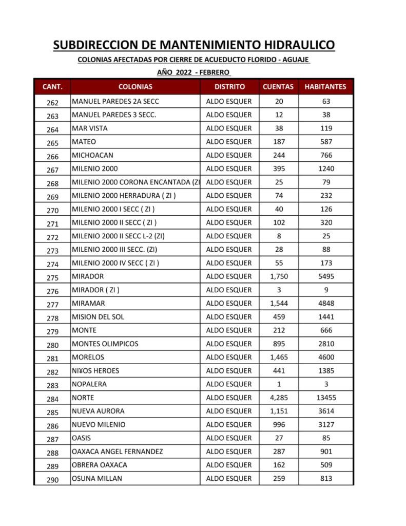 ESTA ES LA LISTA DE COLONIAS QUE SE QUEDARáN SIN AGUA ESTA ES LA LISTA DE COLONIAS QUE SE QUEDARáN SIN AGUA
