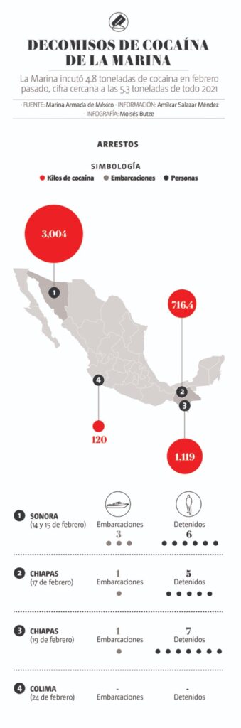 SONORA LIDERA ASEGURAMIENTOS DE COCAíNA EN EL PACíFICO