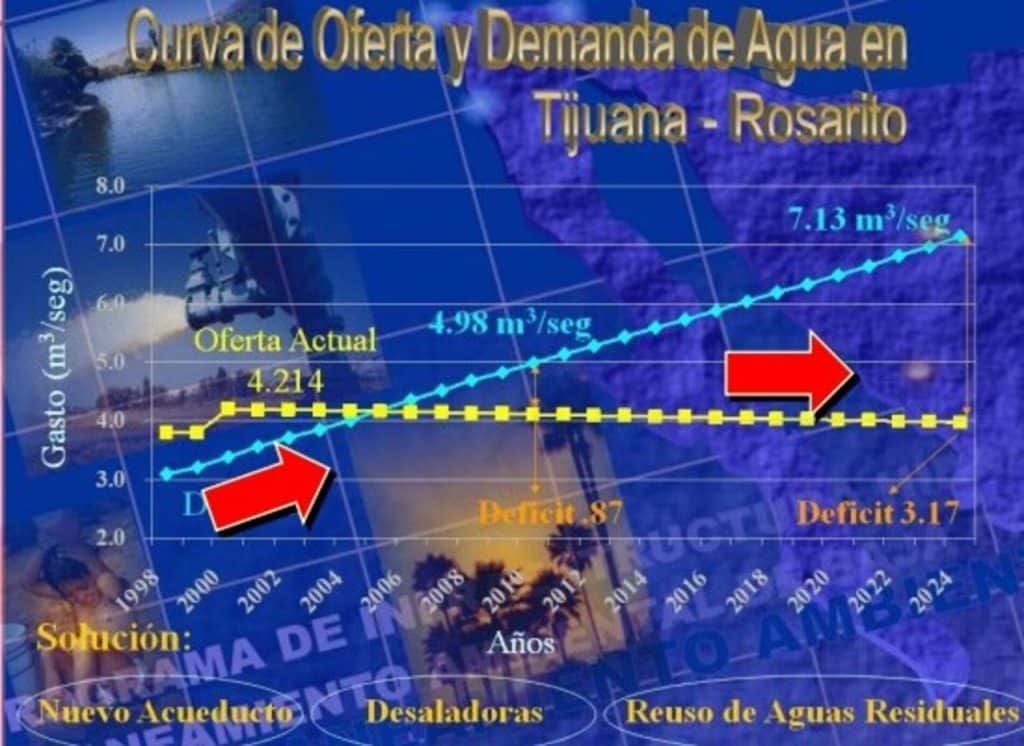 PREVéN CRISIS SEVERA DE AGUA PARA ESTE VERANO EN BC