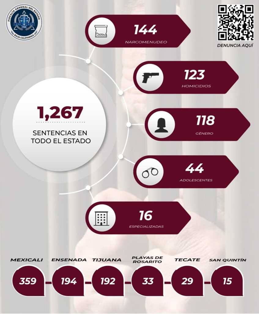 FGE ha obtenido más de mil 200 sentencias en lo que va del 2023