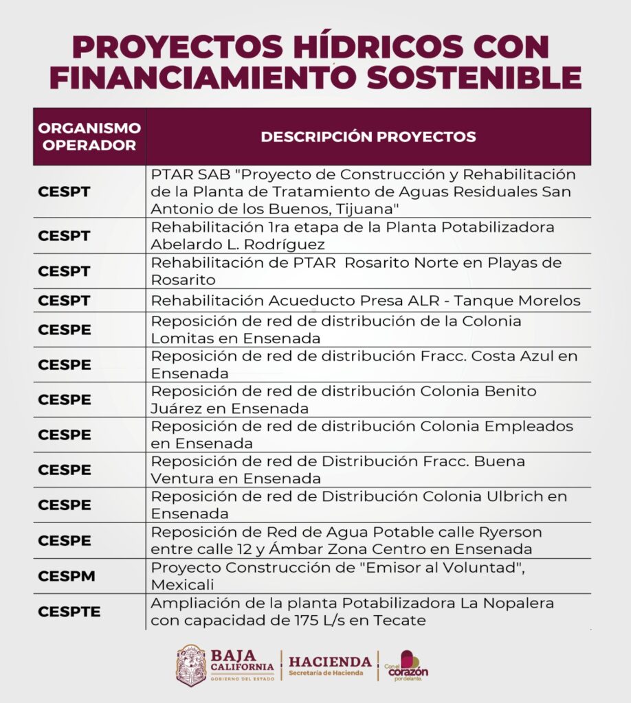 Gobierno de Marina del Pilar anuncia 13 proyectos de agua y saneamiento con financiamiento verde