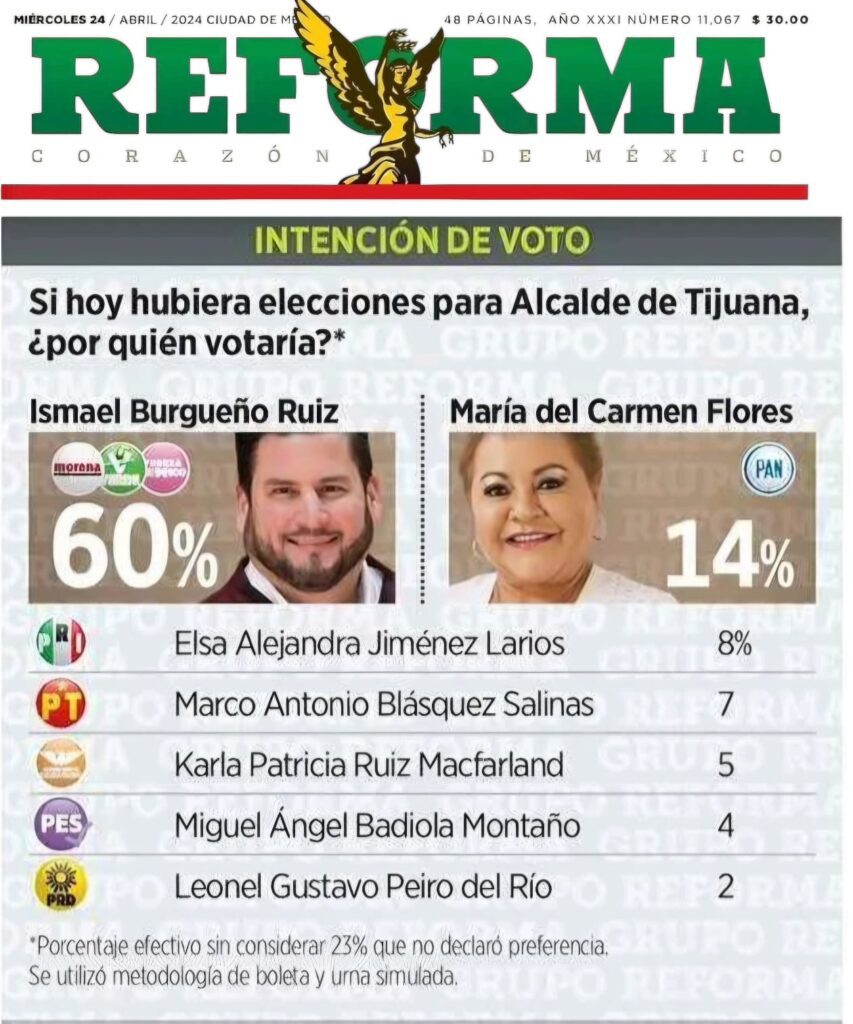 Ismael Burgueño aventaja por cerca de 50 puntos las preferencias rumbo a la alcaldía