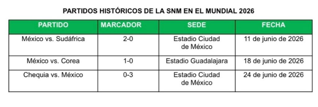 México avanza con paso perfecto e invicto a Dieciseisavos del Mundial 2026